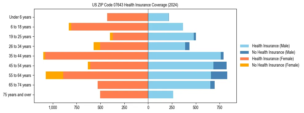 Health insurance pyramid for US ZIP Code 07643