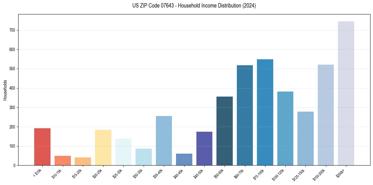 Income Distribution for 