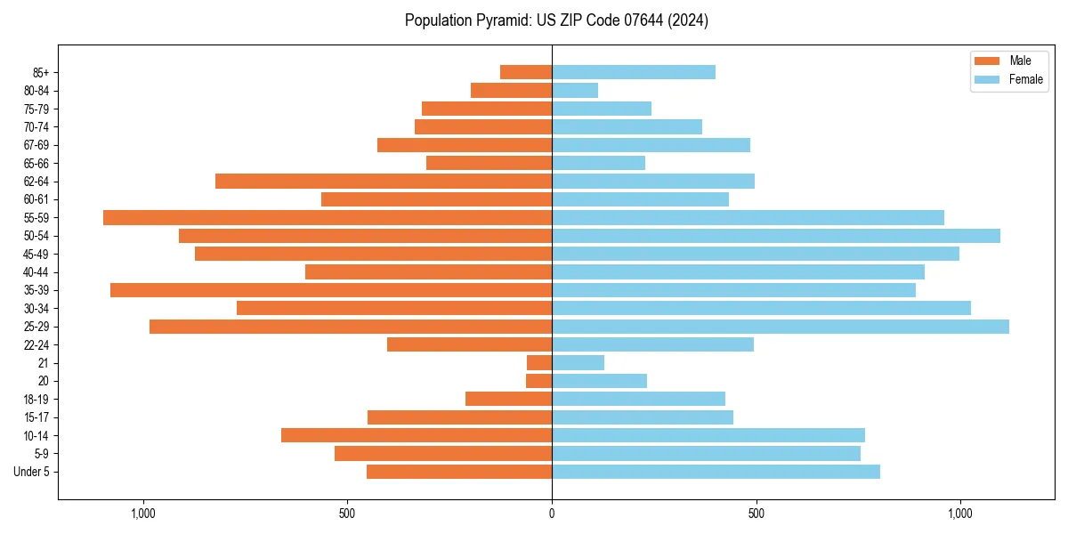 Population pyramid for 