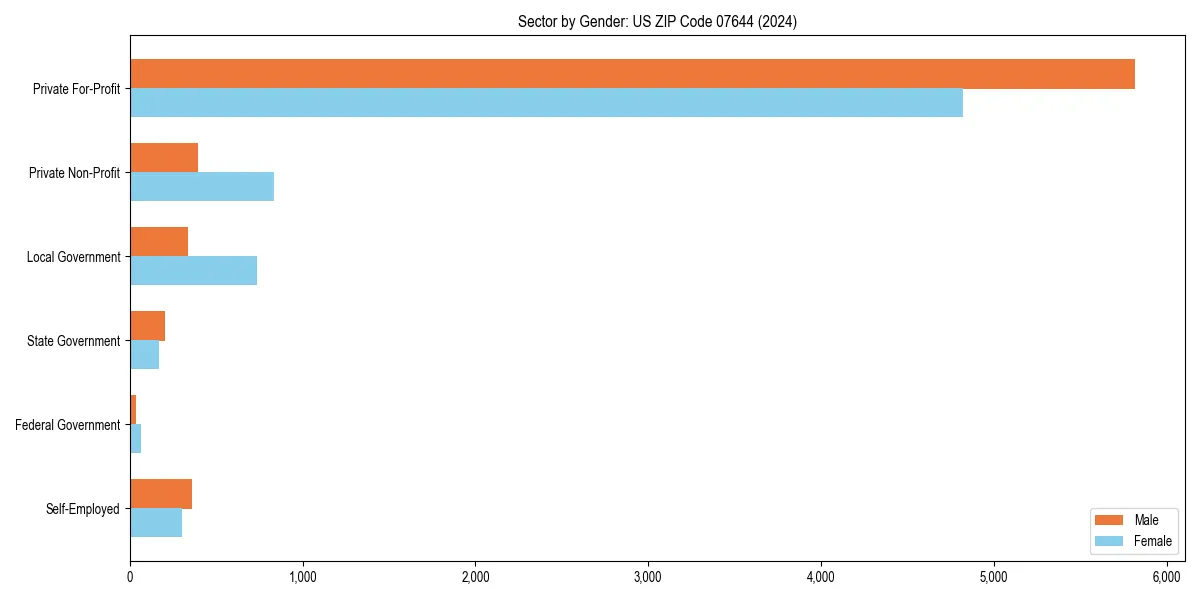 Employment sector breakdown by gender in 