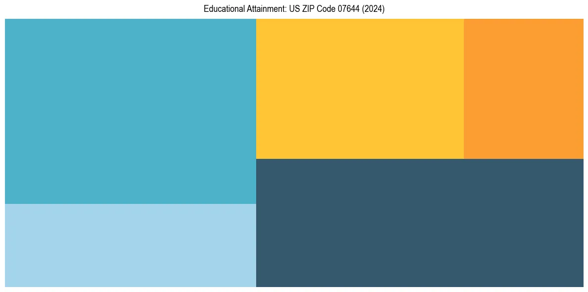 Education Treemap for  in 2024