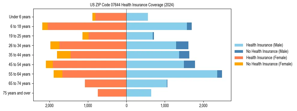 Health insurance pyramid for US ZIP Code 07644