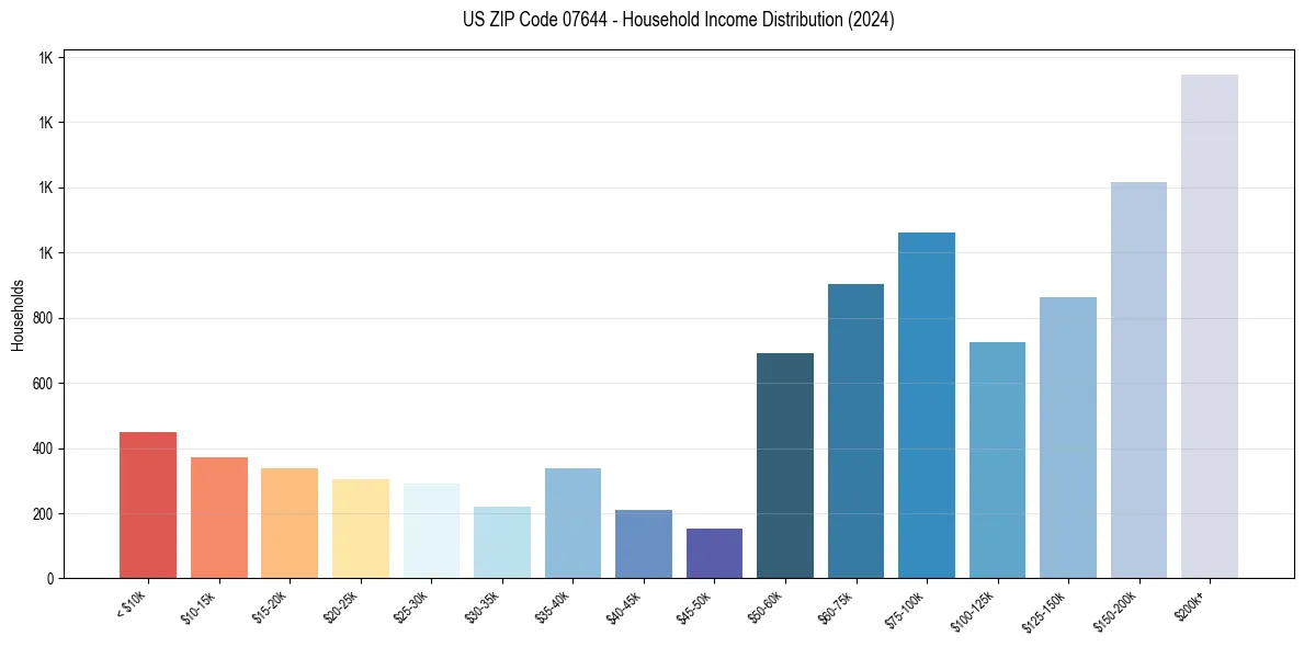 Income Distribution for 