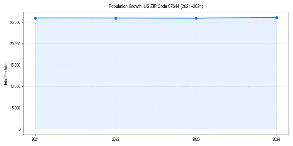 Population trends in 