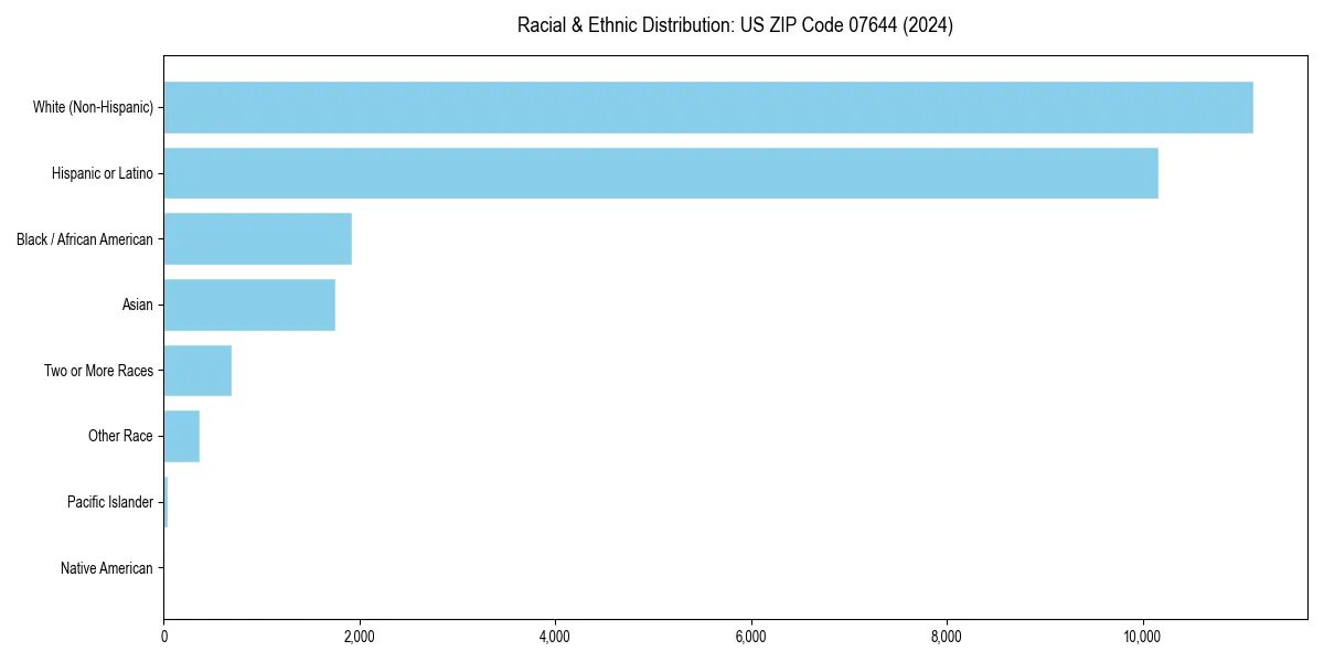 Bar chart showing racial distribution in  for 2024