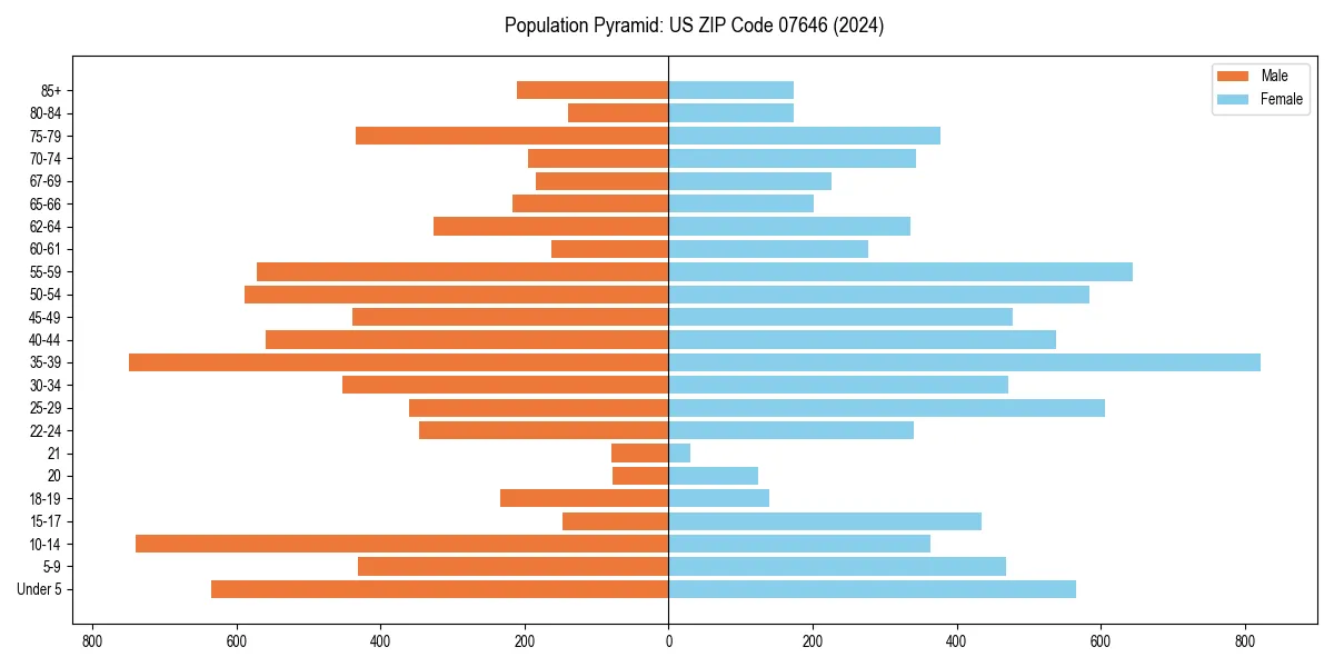 Population pyramid for 