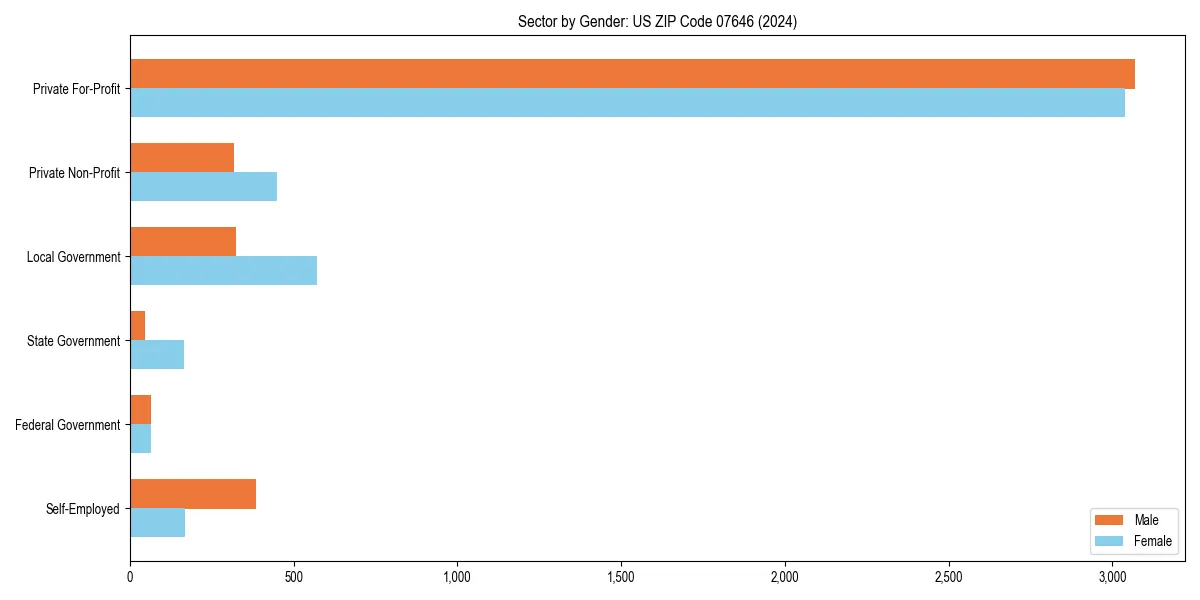 Employment sector breakdown by gender in 