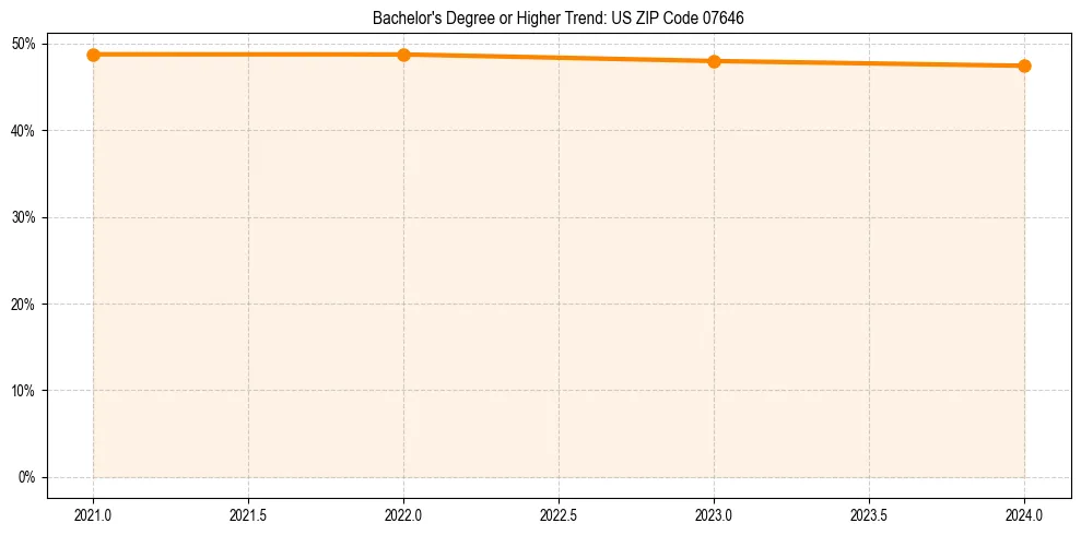Trend chart showing bachelor degree growth in 