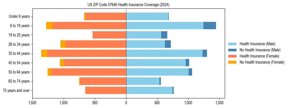 Health insurance pyramid for US ZIP Code 07646