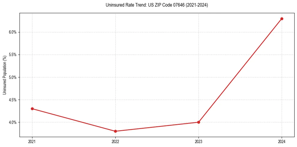 Uninsured trend chart for US ZIP Code 07646