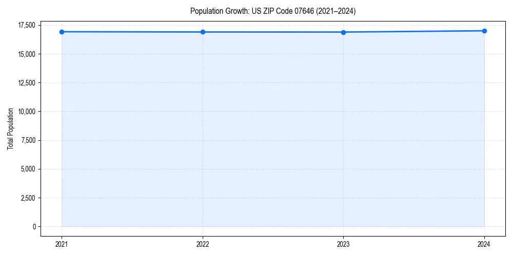 Population trends in 