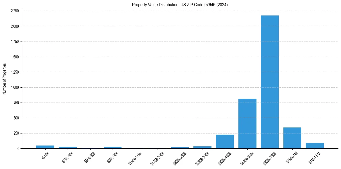 Value Distribution for 