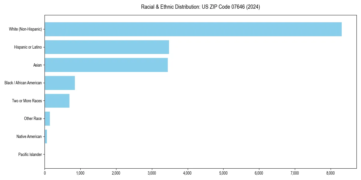 Bar chart showing racial distribution in  for 2024