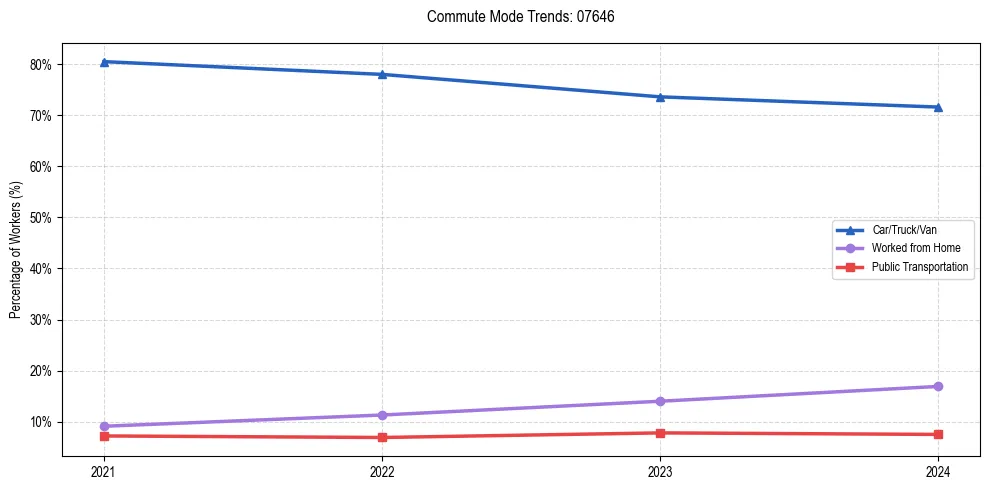 Transportation trends in US ZIP Code 07646