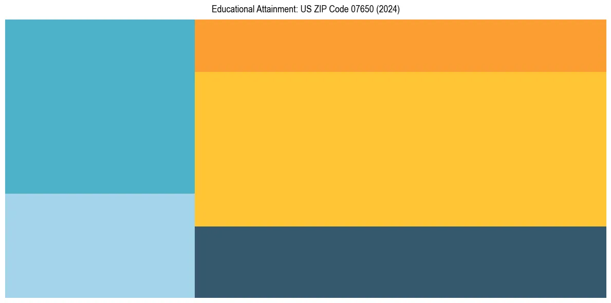 Education Treemap for  in 2024
