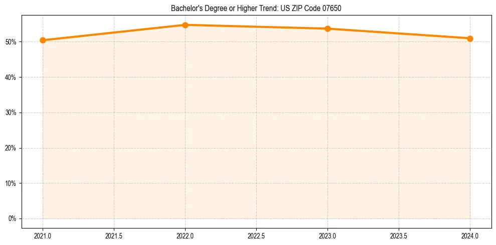 Trend chart showing bachelor degree growth in 