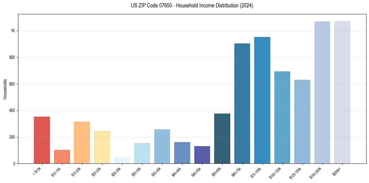 Income Distribution for 