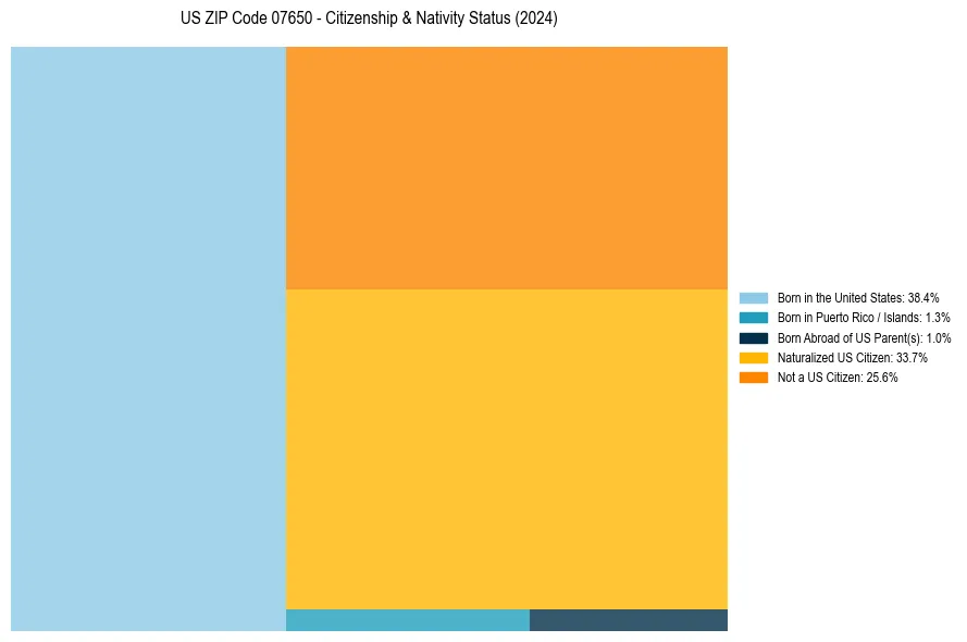 Nativity Treemap for 