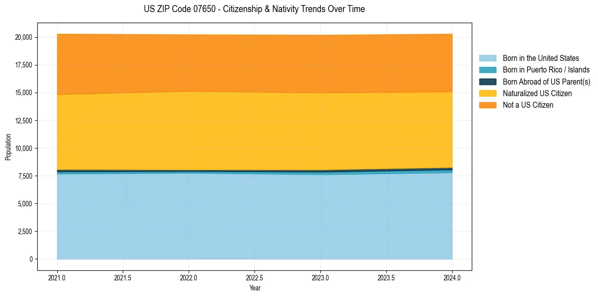 Historical nativity trends for 