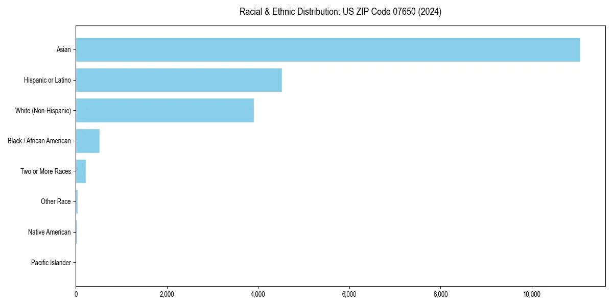 Bar chart showing racial distribution in  for 2024