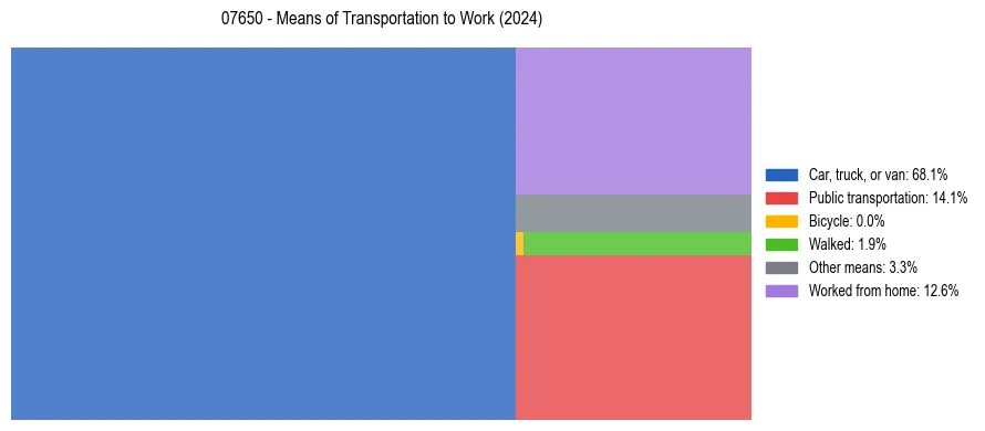 Commute modes in US ZIP Code 07650