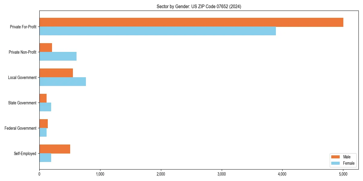 Employment sector breakdown by gender in 