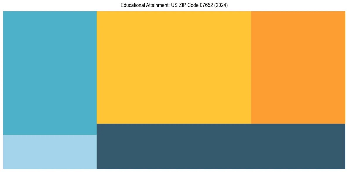 Education Treemap for  in 2024