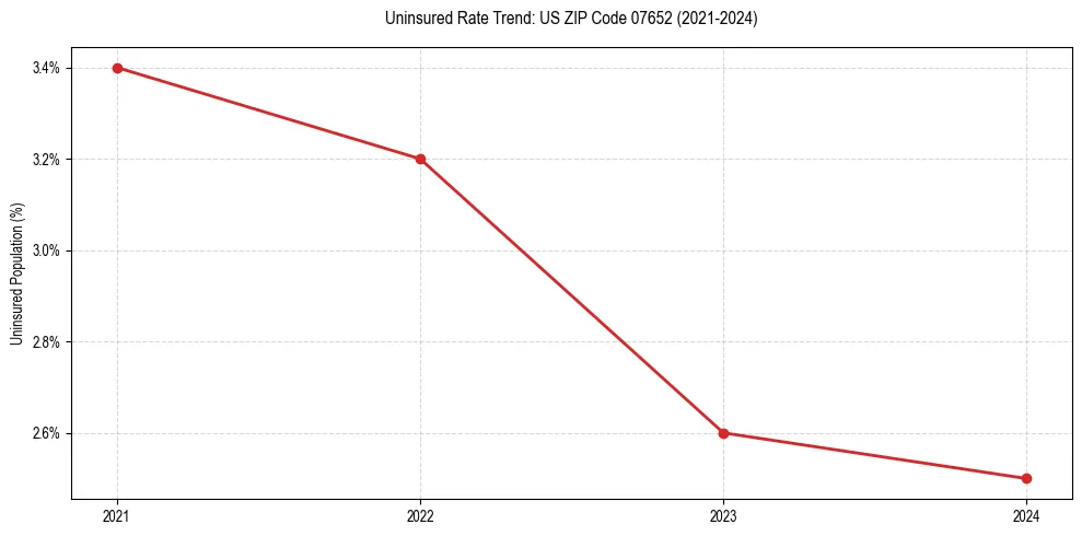 Uninsured trend chart for US ZIP Code 07652