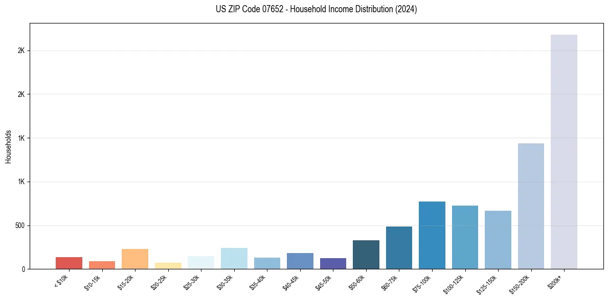 Income Distribution for 
