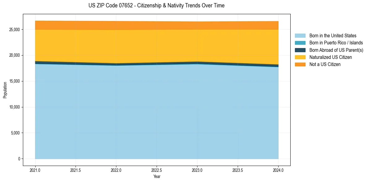 Historical nativity trends for 