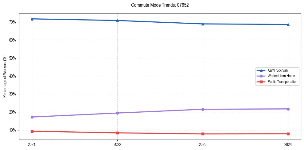 Transportation trends in US ZIP Code 07652