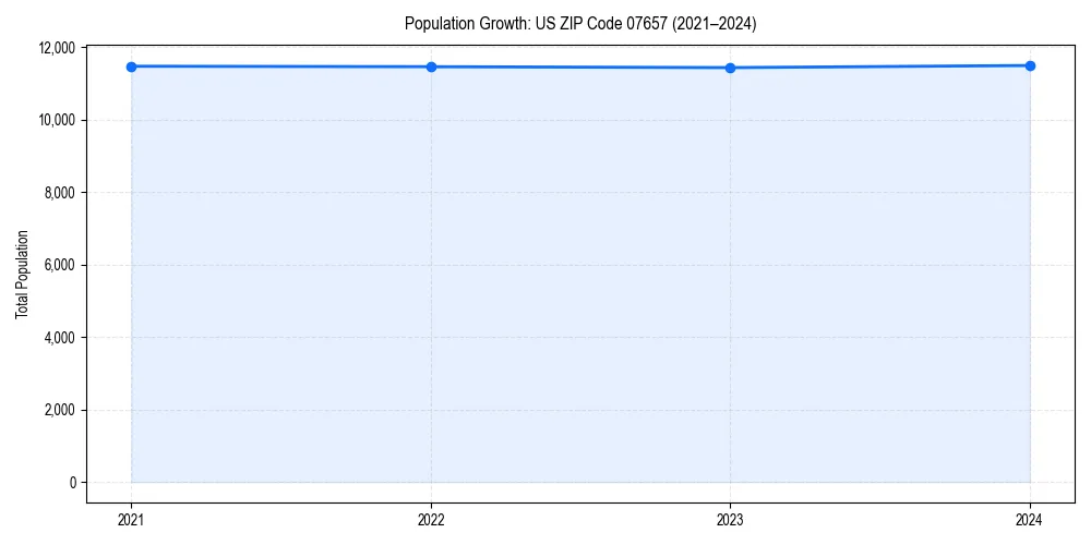 Population trends in 