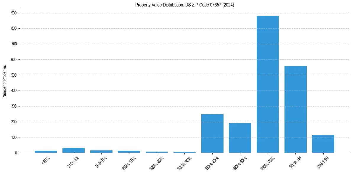 Value Distribution for 
