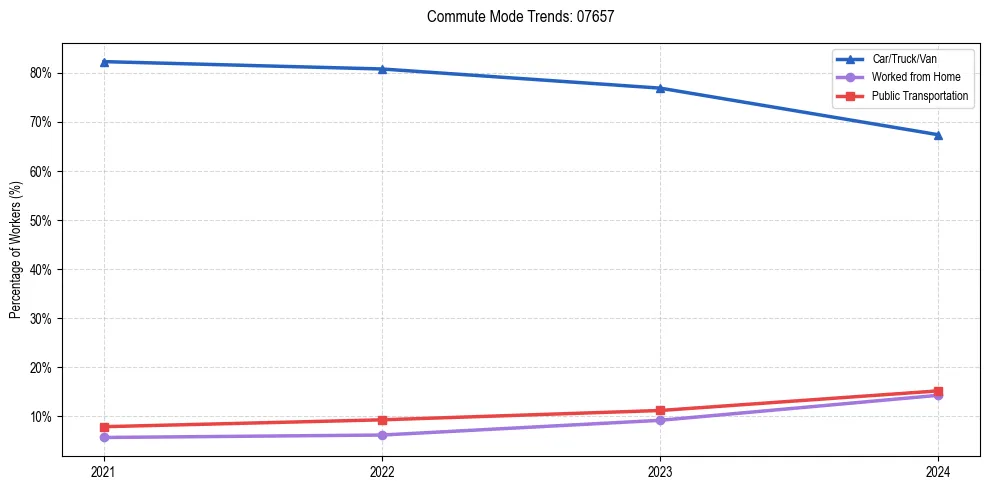 Transportation trends in US ZIP Code 07657