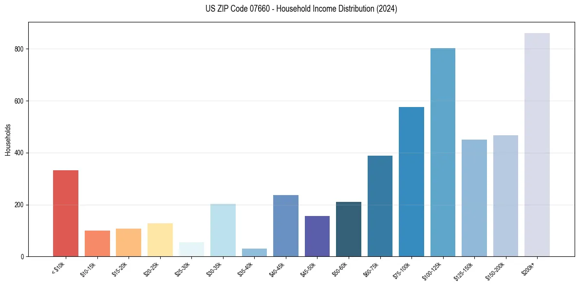 Income Distribution for 