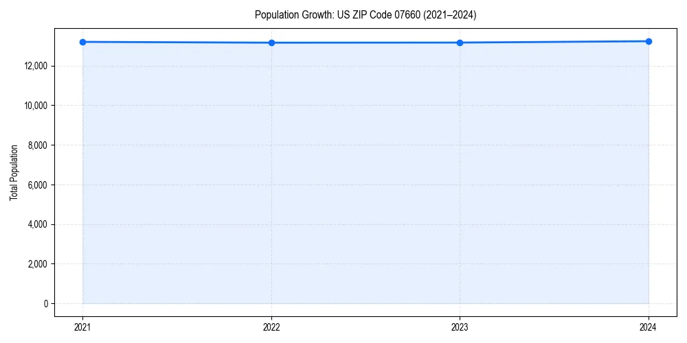 Population trends in 
