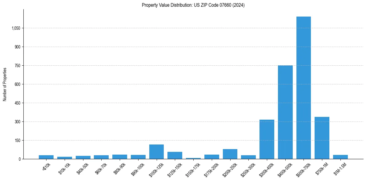 Value Distribution for 
