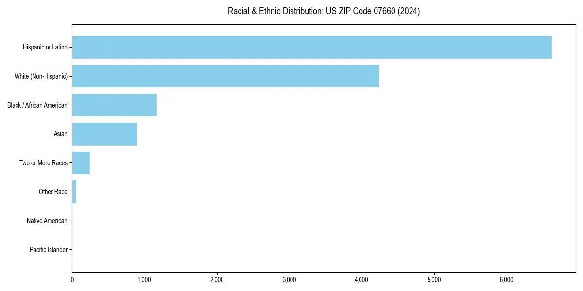 Bar chart showing racial distribution in  for 2024