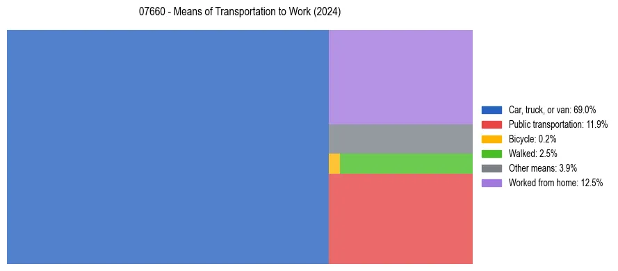 Commute modes in US ZIP Code 07660