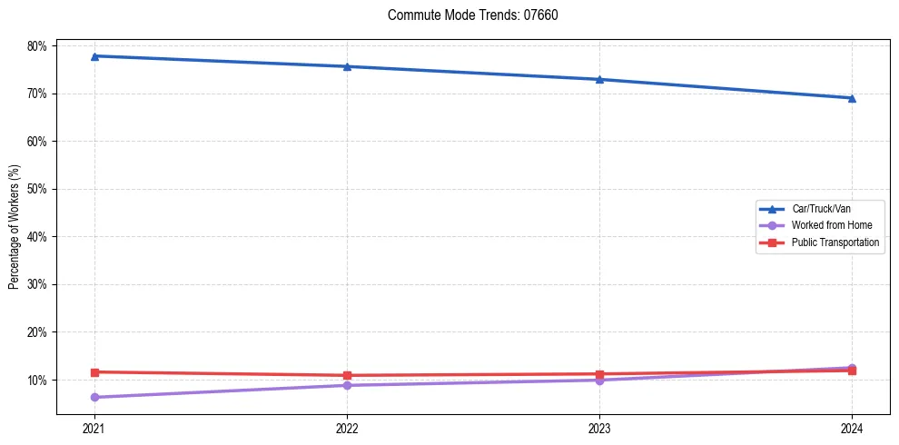 Transportation trends in US ZIP Code 07660