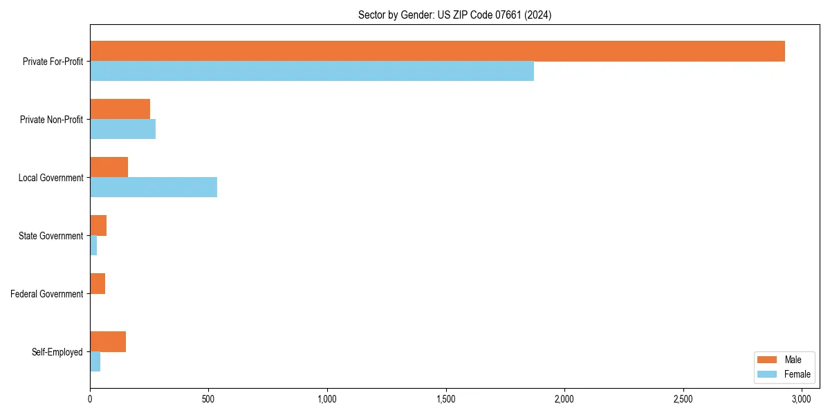 Employment sector breakdown by gender in 
