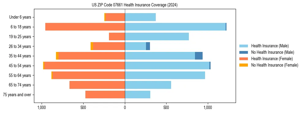 Health insurance pyramid for US ZIP Code 07661