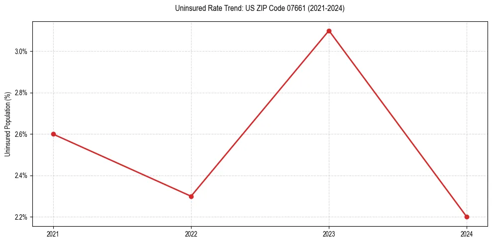 Uninsured trend chart for US ZIP Code 07661
