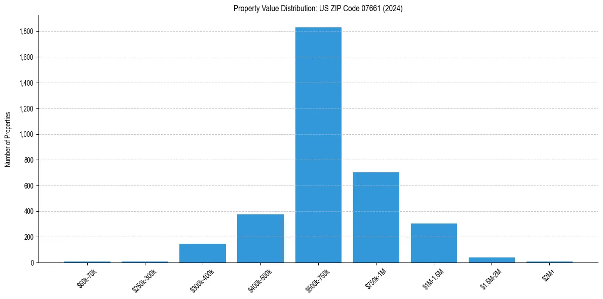 Value Distribution for 