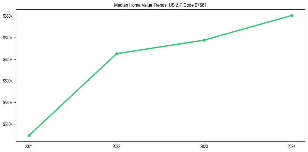 Median property value trends in 