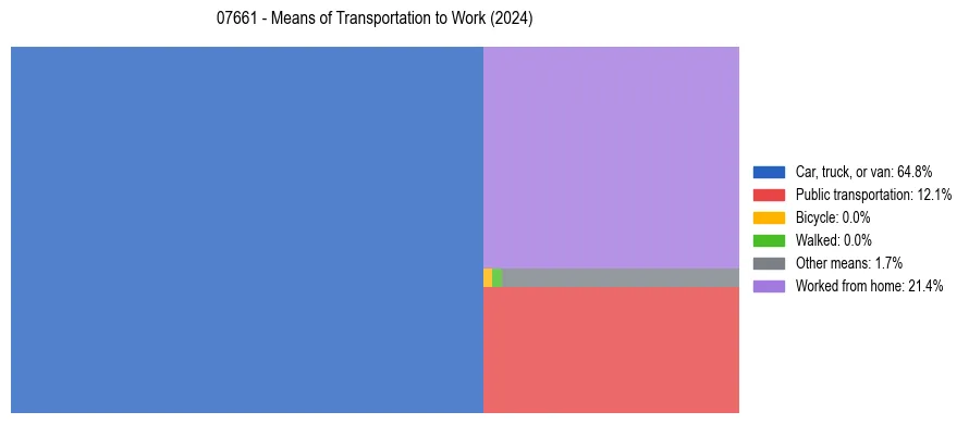 Commute modes in US ZIP Code 07661