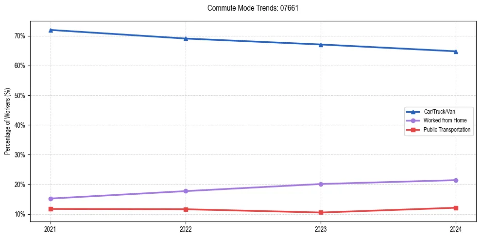 Transportation trends in US ZIP Code 07661