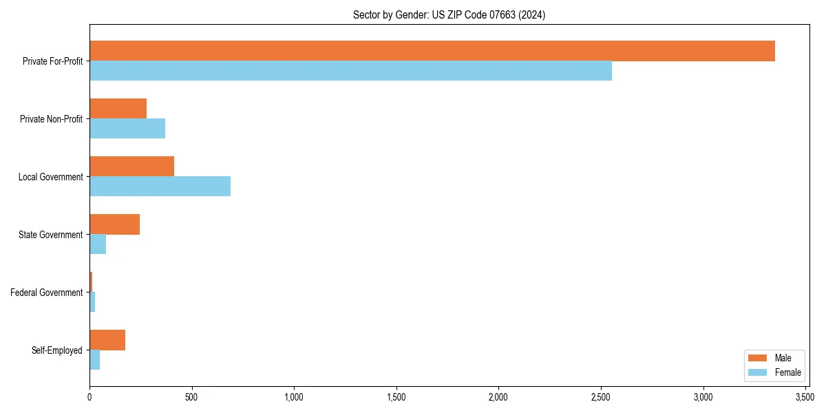 Employment sector breakdown by gender in 
