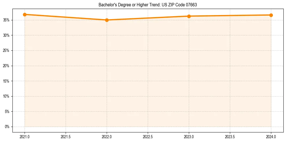 Trend chart showing bachelor degree growth in 