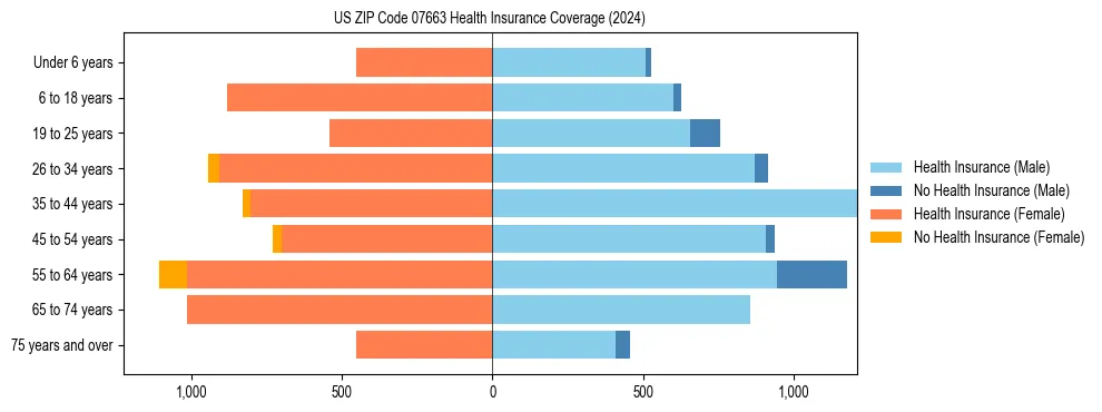Health insurance pyramid for US ZIP Code 07663